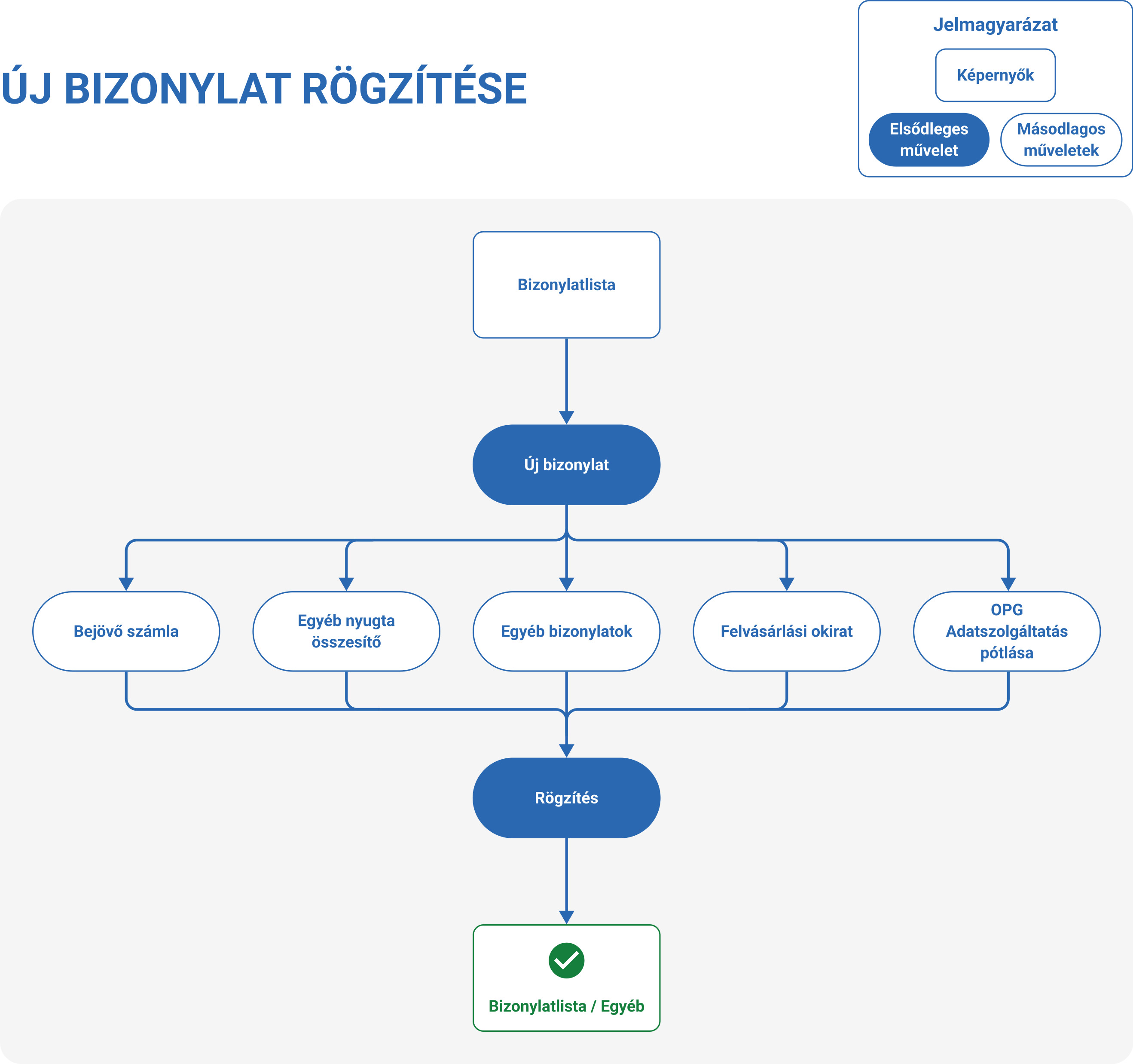 ujbizonylat